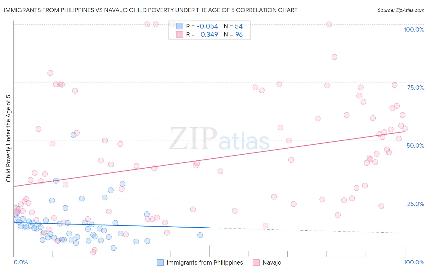 Immigrants from Philippines vs Navajo Child Poverty Under the Age of 5