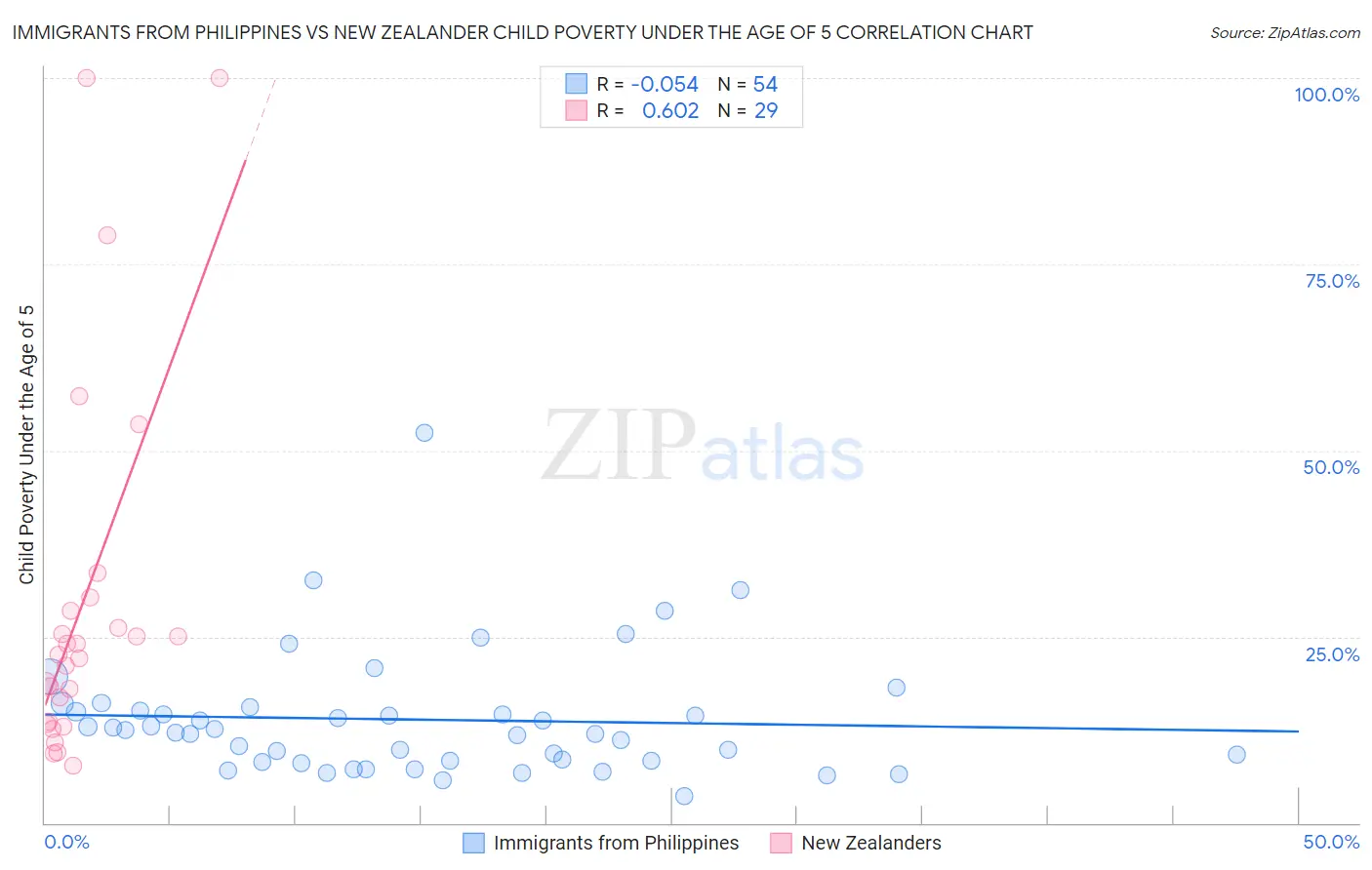 Immigrants from Philippines vs New Zealander Child Poverty Under the Age of 5