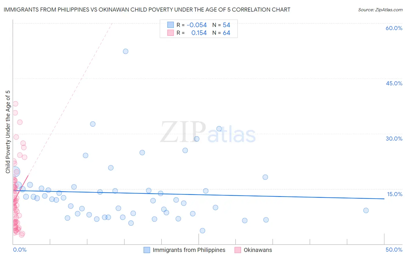 Immigrants from Philippines vs Okinawan Child Poverty Under the Age of 5