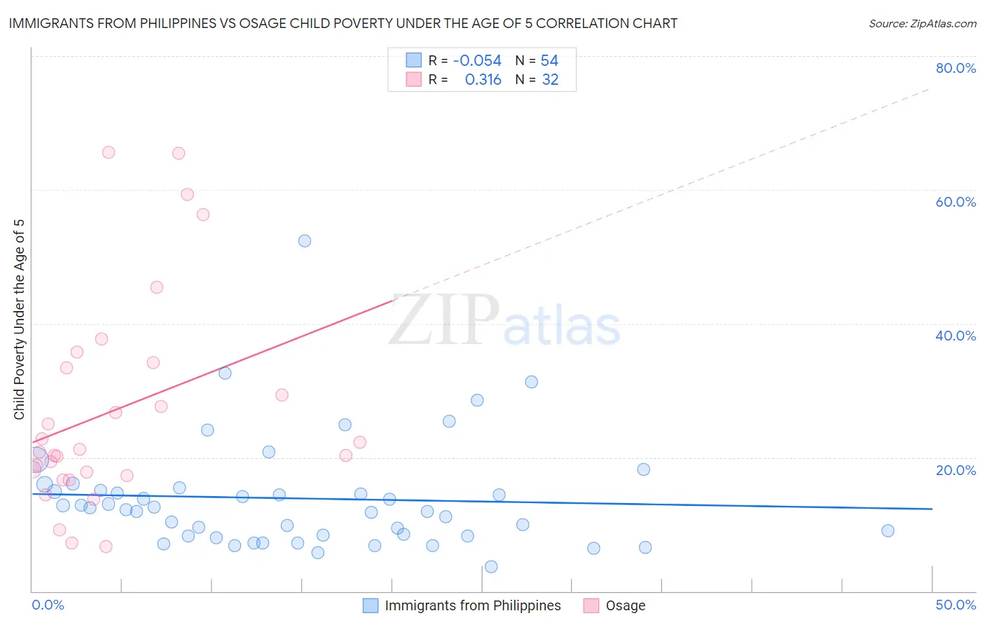 Immigrants from Philippines vs Osage Child Poverty Under the Age of 5