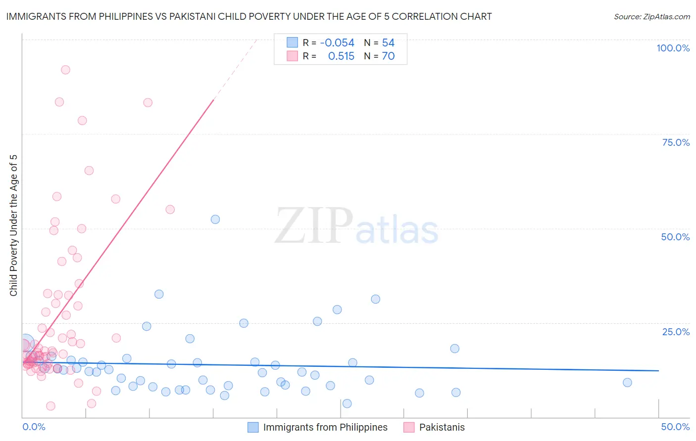 Immigrants from Philippines vs Pakistani Child Poverty Under the Age of 5