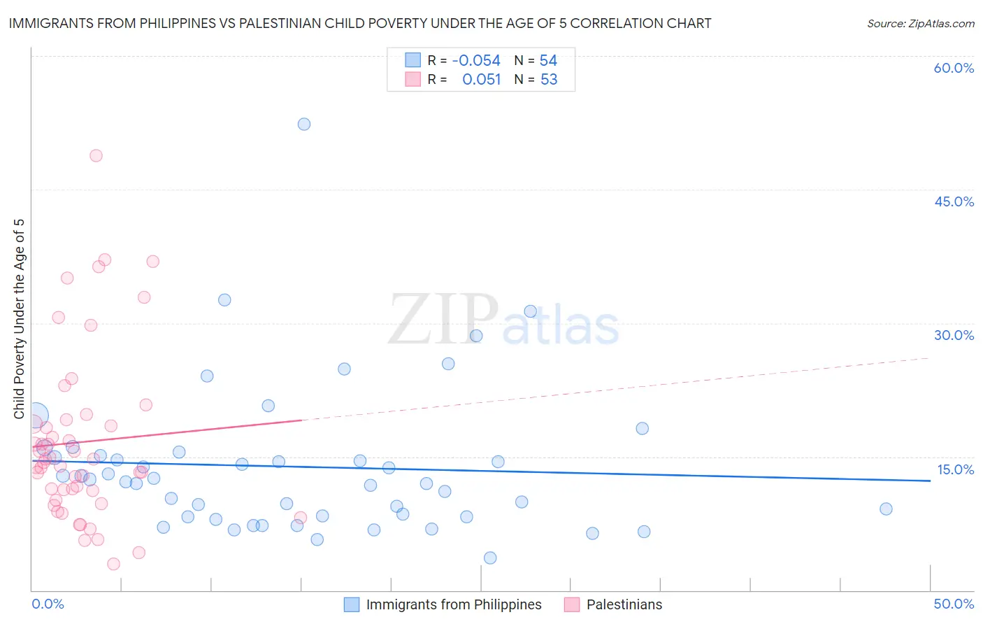 Immigrants from Philippines vs Palestinian Child Poverty Under the Age of 5