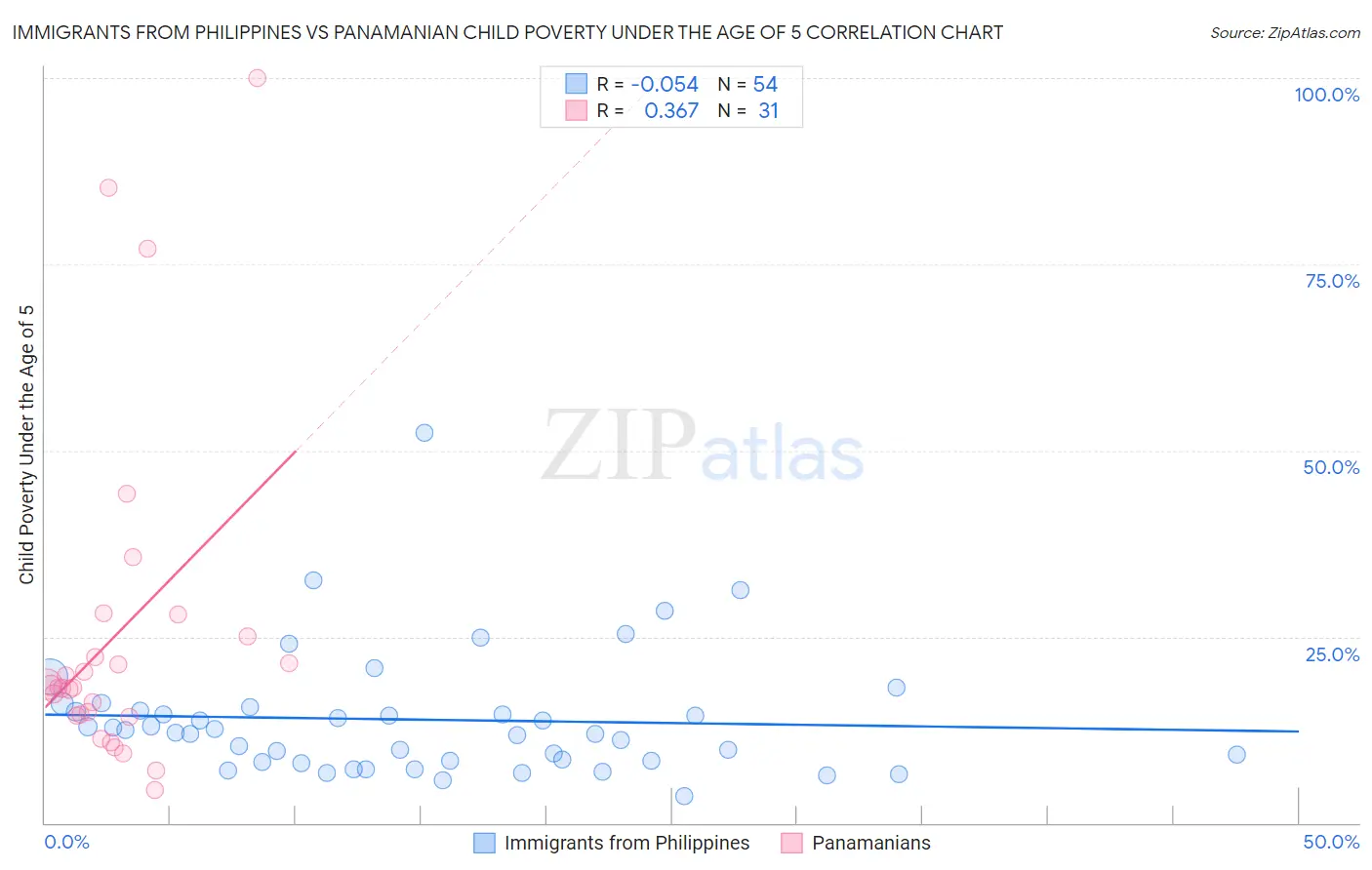 Immigrants from Philippines vs Panamanian Child Poverty Under the Age of 5