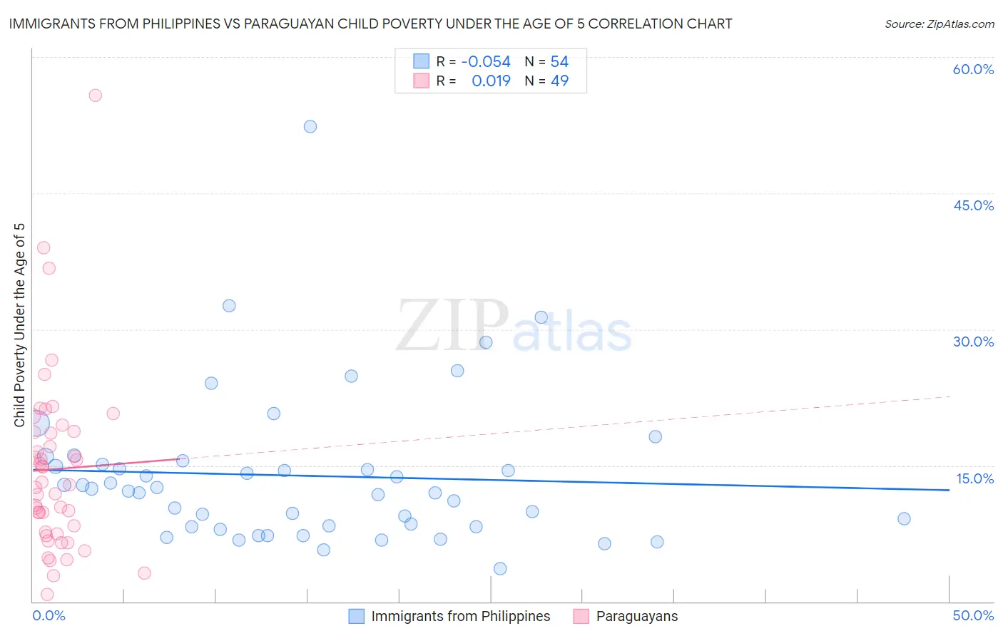 Immigrants from Philippines vs Paraguayan Child Poverty Under the Age of 5