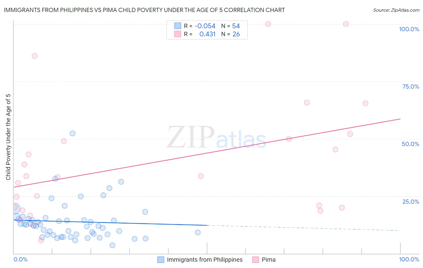 Immigrants from Philippines vs Pima Child Poverty Under the Age of 5