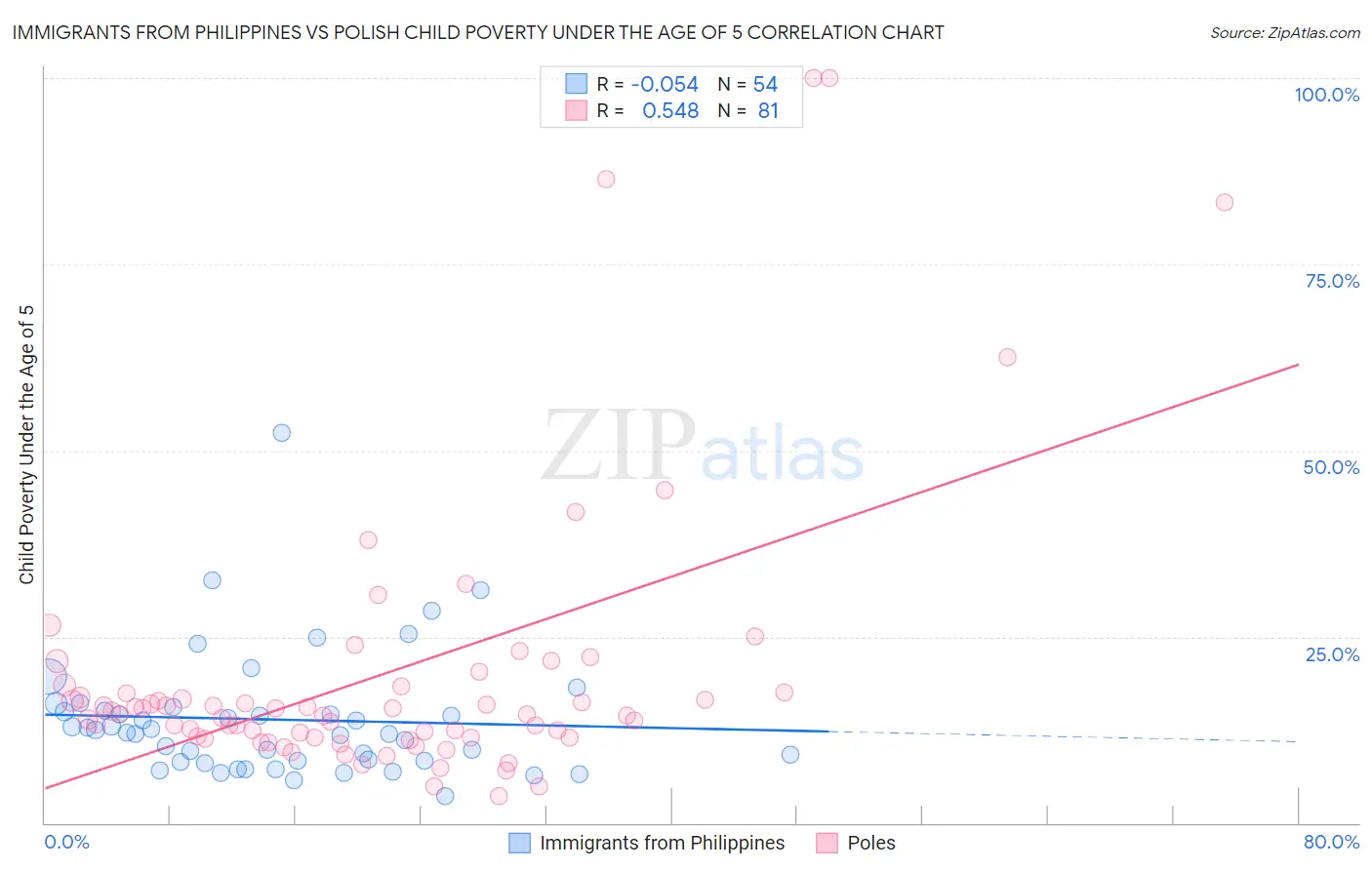 Immigrants from Philippines vs Polish Child Poverty Under the Age of 5