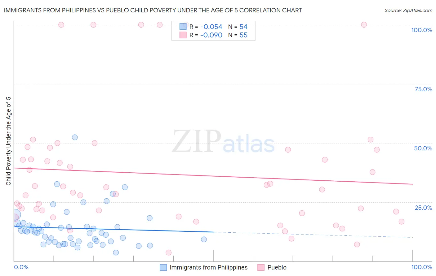Immigrants from Philippines vs Pueblo Child Poverty Under the Age of 5