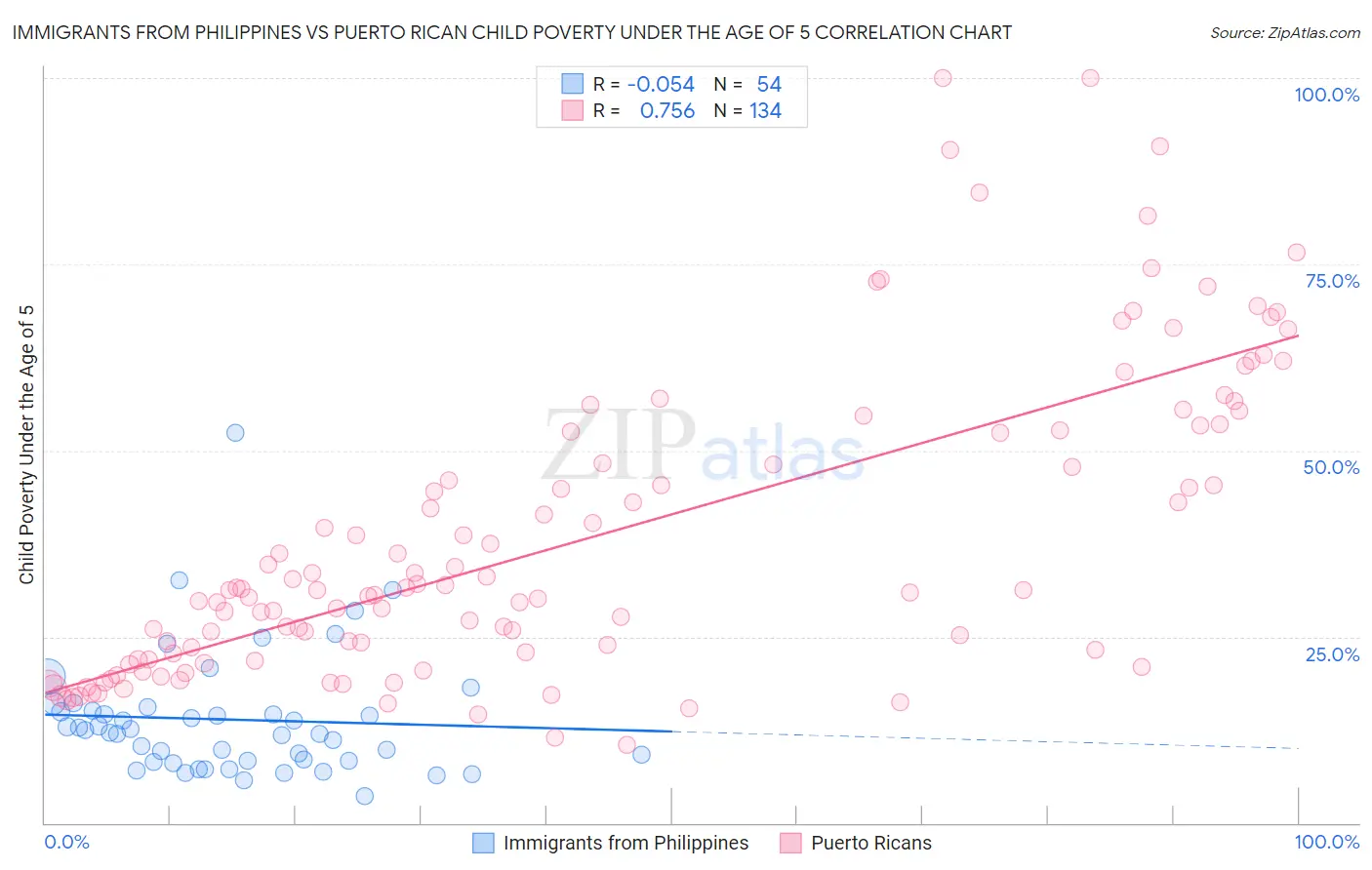 Immigrants from Philippines vs Puerto Rican Child Poverty Under the Age of 5