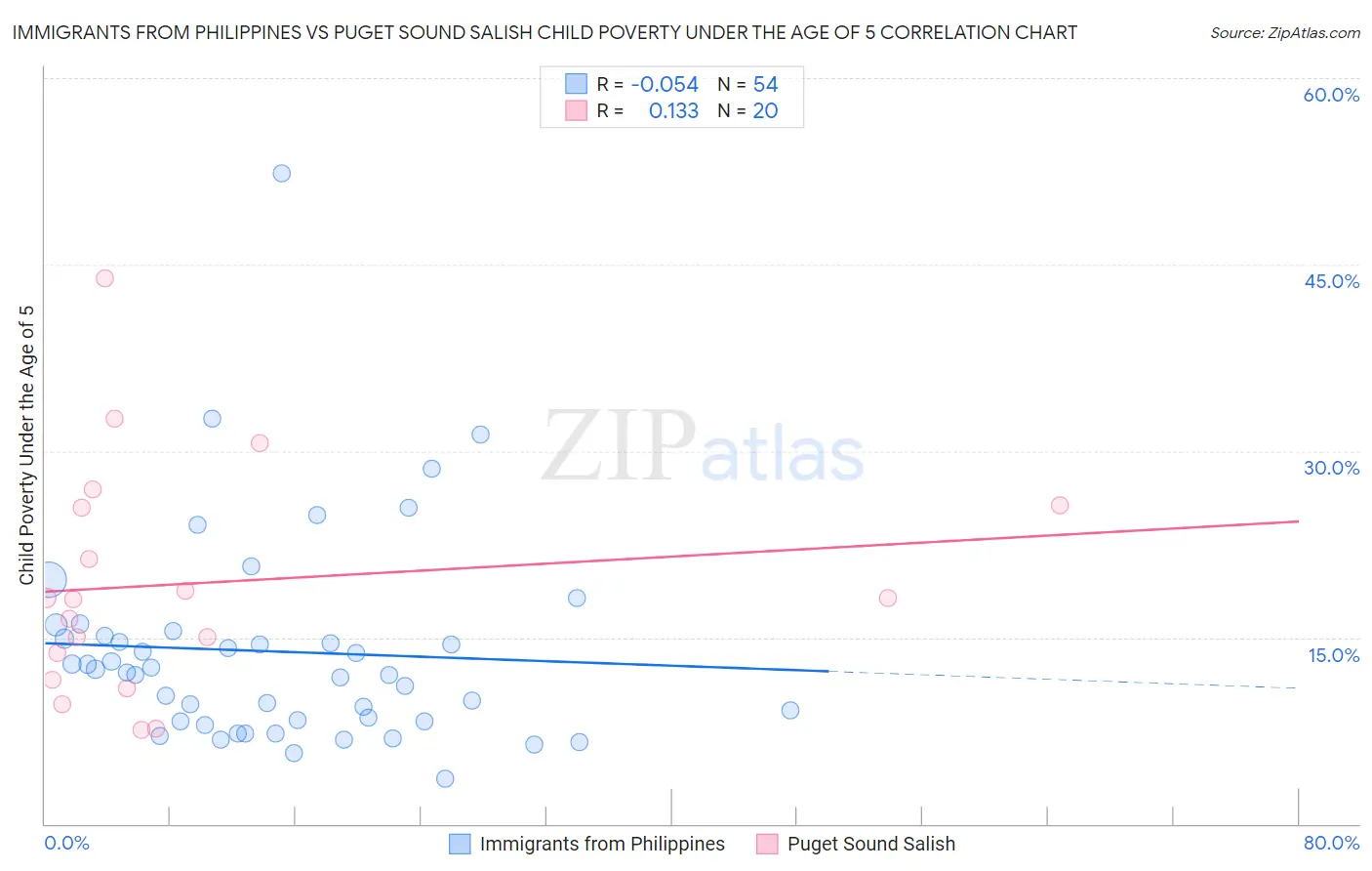 Immigrants from Philippines vs Puget Sound Salish Child Poverty Under the Age of 5