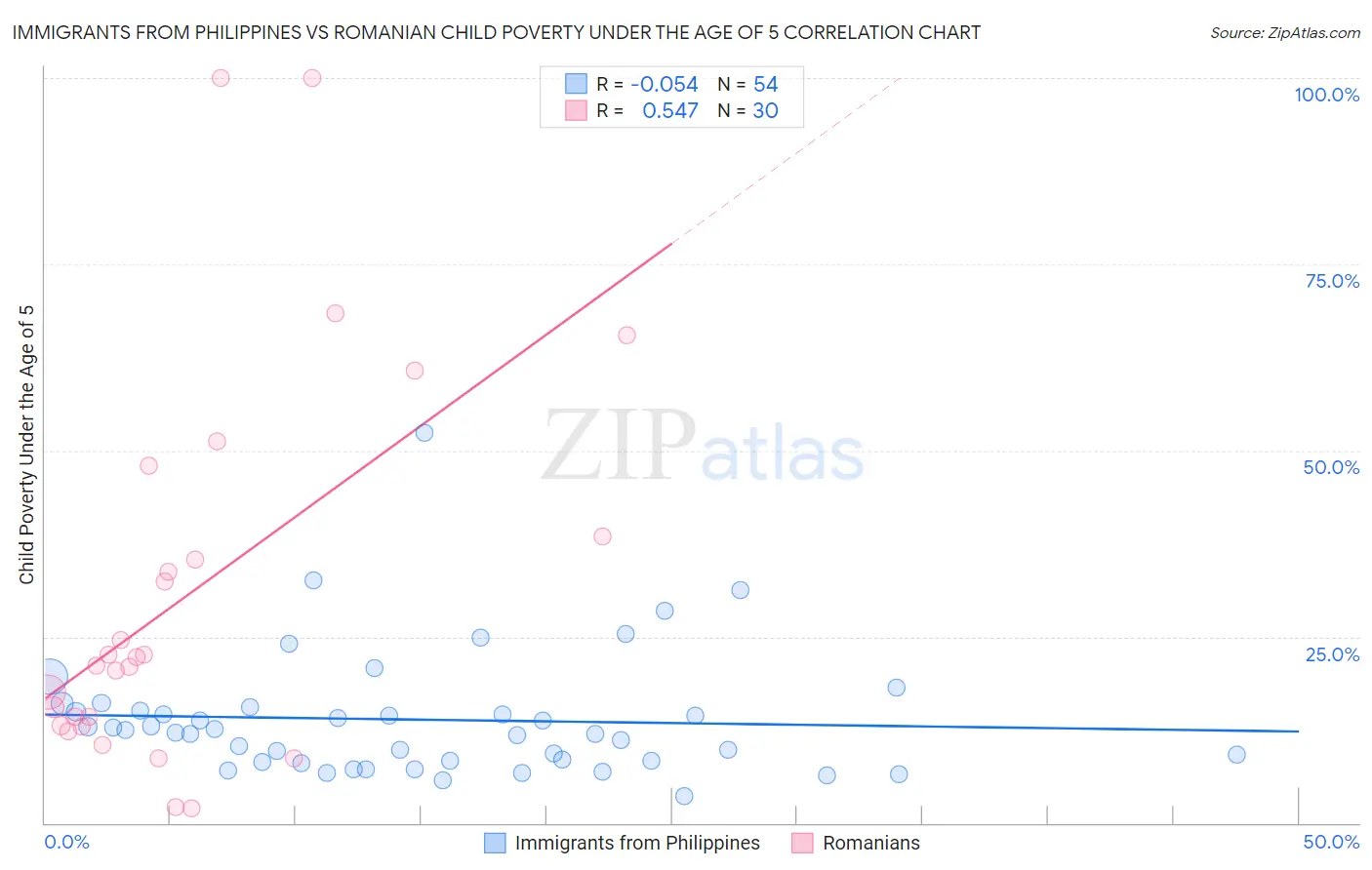 Immigrants from Philippines vs Romanian Child Poverty Under the Age of 5