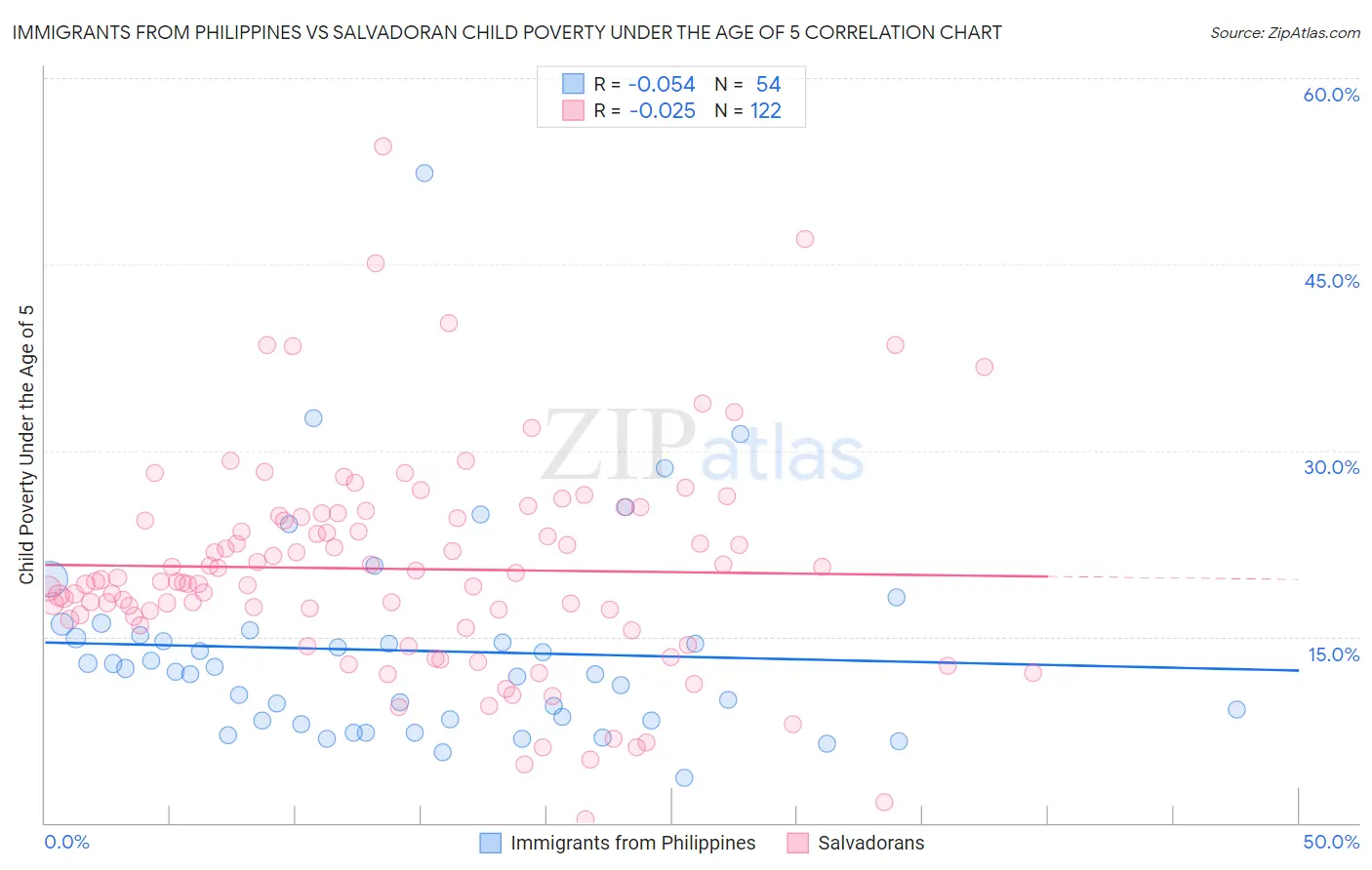 Immigrants from Philippines vs Salvadoran Child Poverty Under the Age of 5