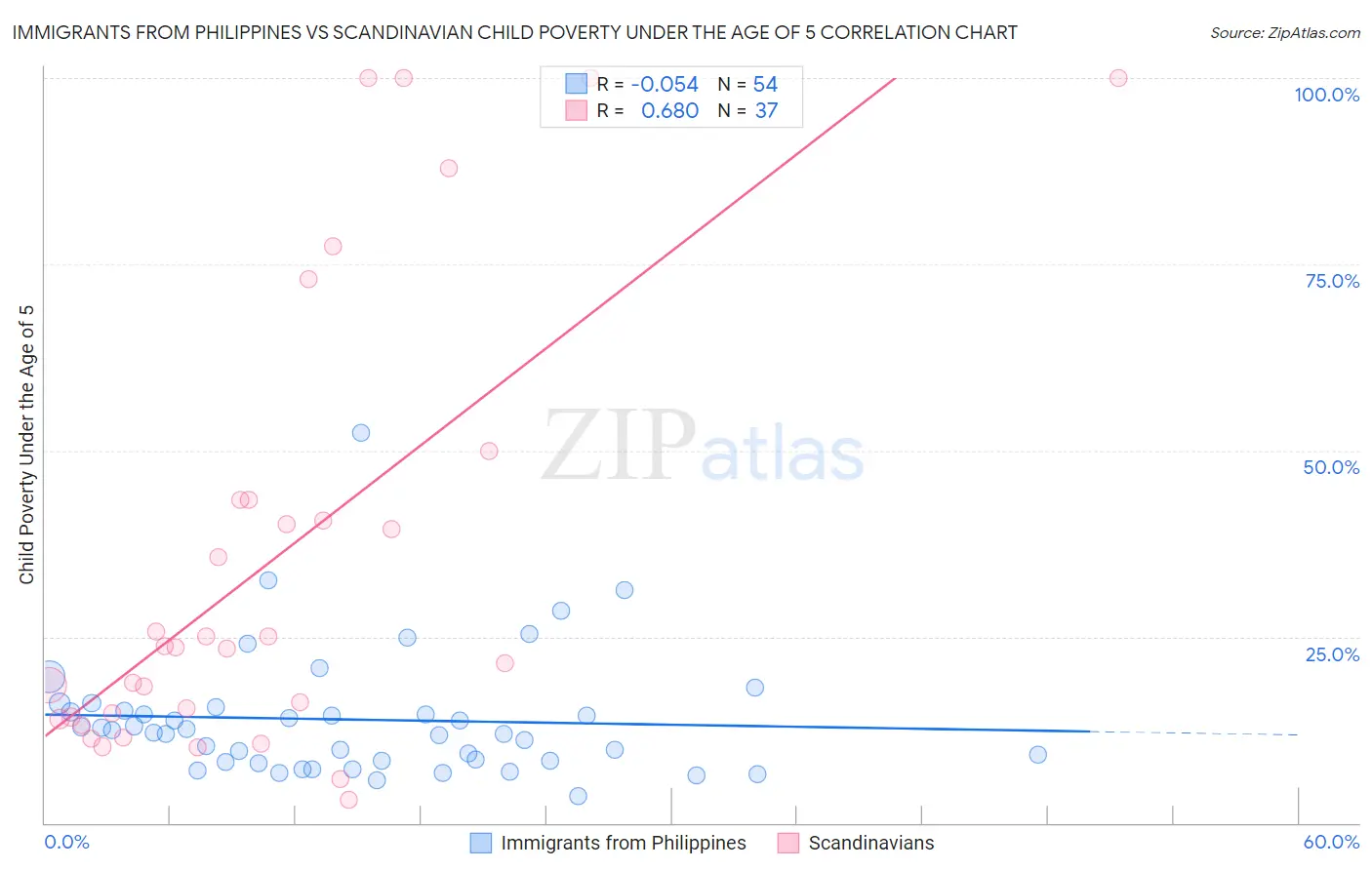 Immigrants from Philippines vs Scandinavian Child Poverty Under the Age of 5