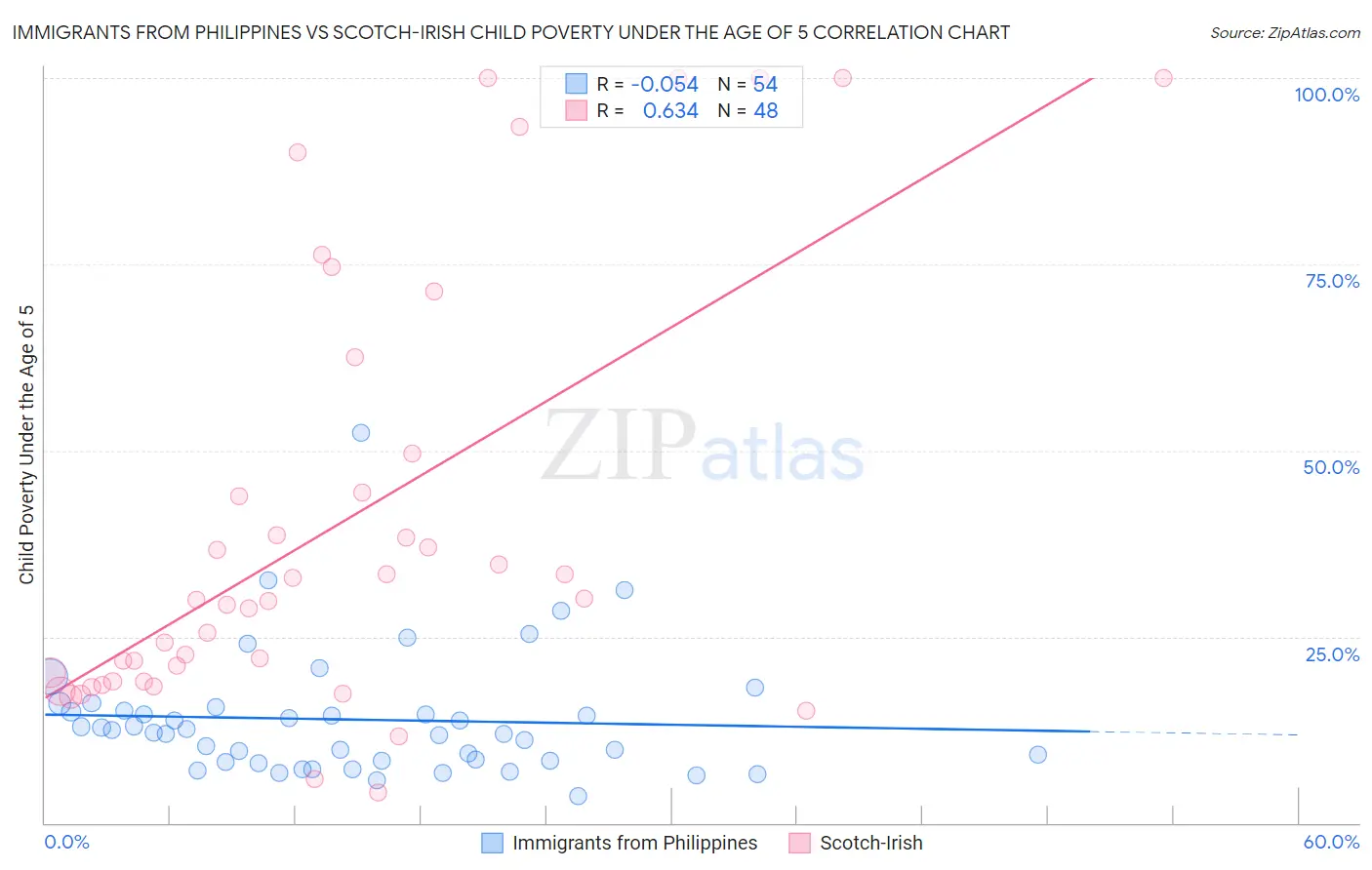 Immigrants from Philippines vs Scotch-Irish Child Poverty Under the Age of 5