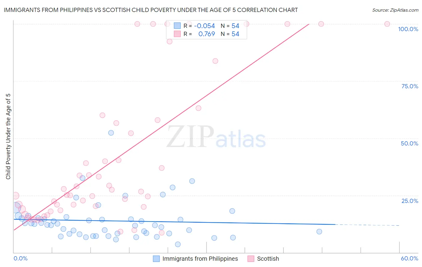 Immigrants from Philippines vs Scottish Child Poverty Under the Age of 5