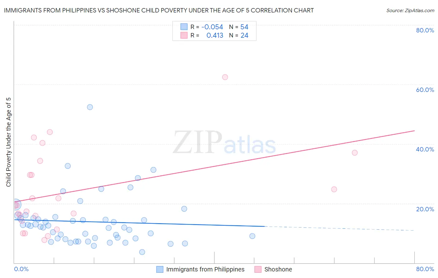 Immigrants from Philippines vs Shoshone Child Poverty Under the Age of 5
