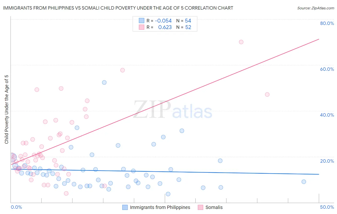 Immigrants from Philippines vs Somali Child Poverty Under the Age of 5