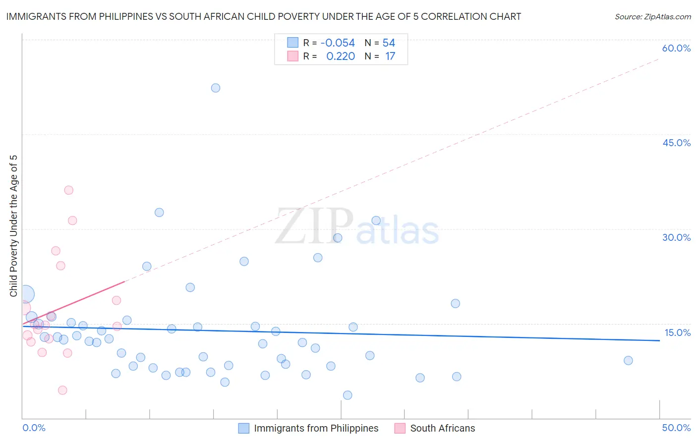 Immigrants from Philippines vs South African Child Poverty Under the Age of 5