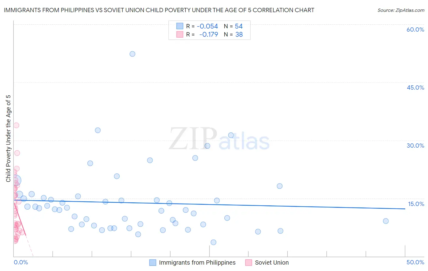 Immigrants from Philippines vs Soviet Union Child Poverty Under the Age of 5