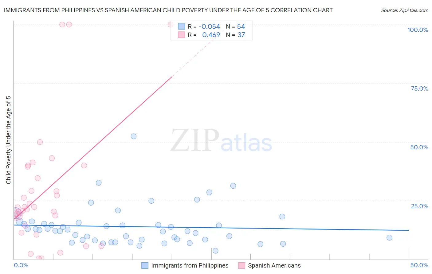 Immigrants from Philippines vs Spanish American Child Poverty Under the Age of 5