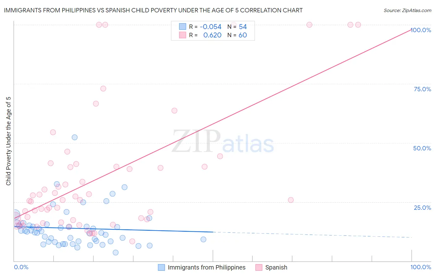 Immigrants from Philippines vs Spanish Child Poverty Under the Age of 5