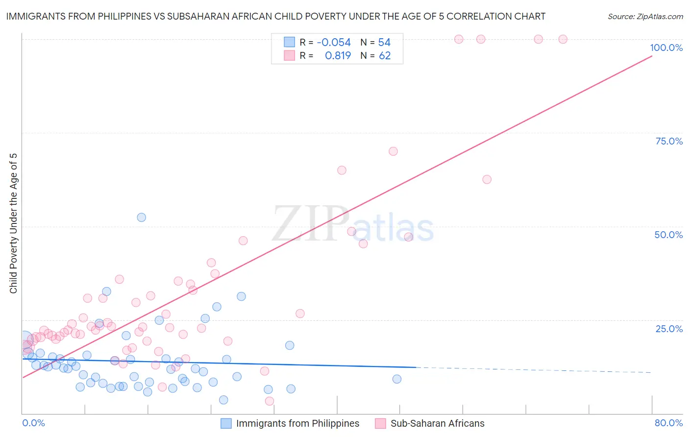 Immigrants from Philippines vs Subsaharan African Child Poverty Under the Age of 5