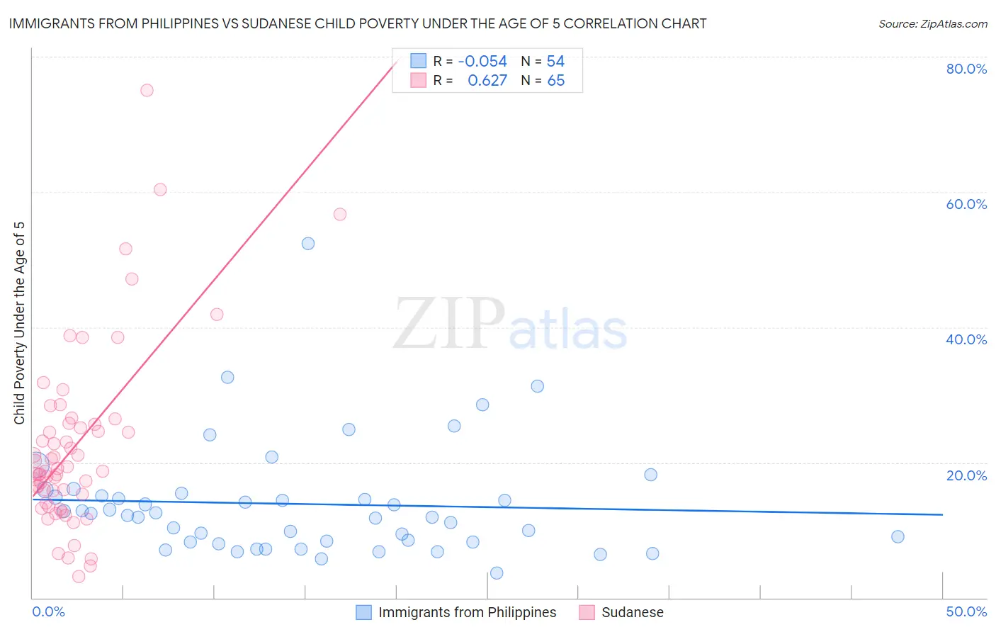Immigrants from Philippines vs Sudanese Child Poverty Under the Age of 5