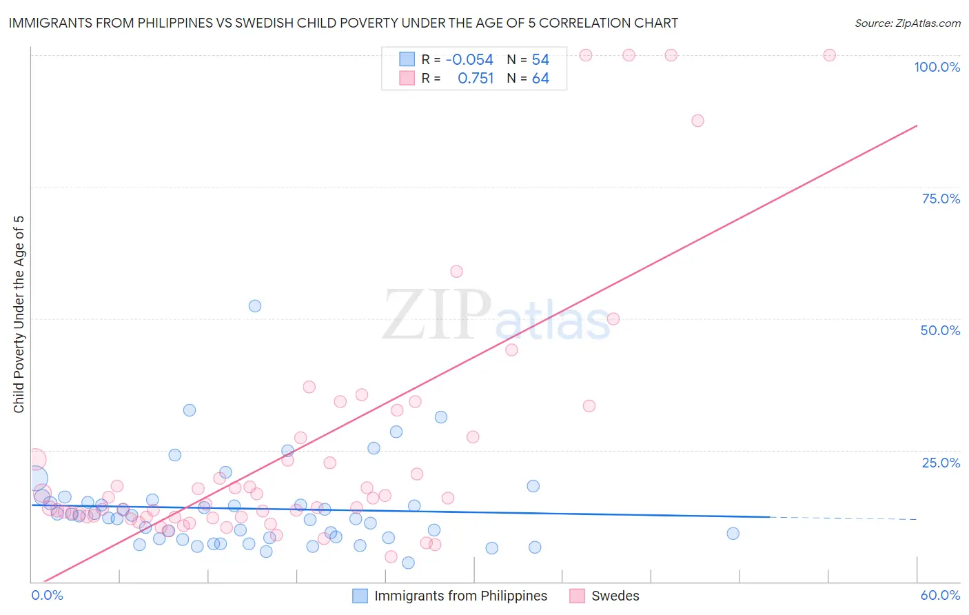 Immigrants from Philippines vs Swedish Child Poverty Under the Age of 5