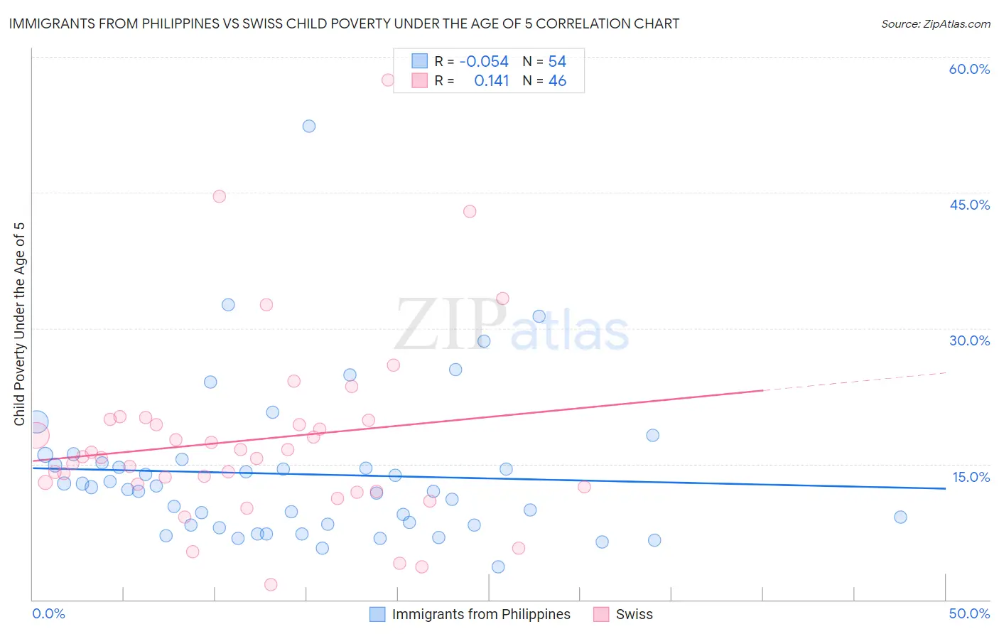 Immigrants from Philippines vs Swiss Child Poverty Under the Age of 5