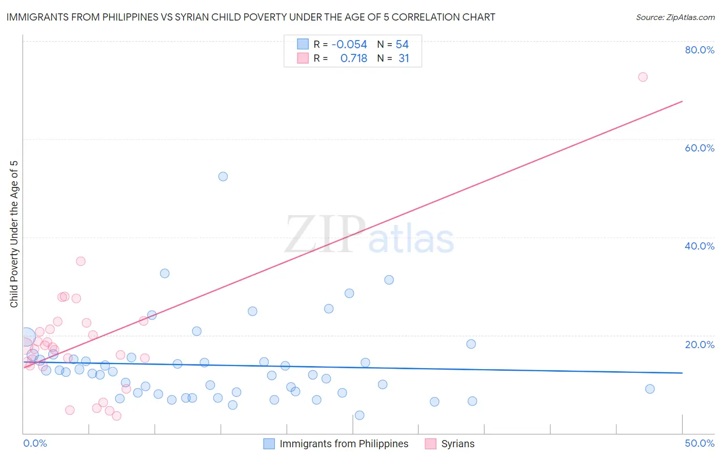 Immigrants from Philippines vs Syrian Child Poverty Under the Age of 5