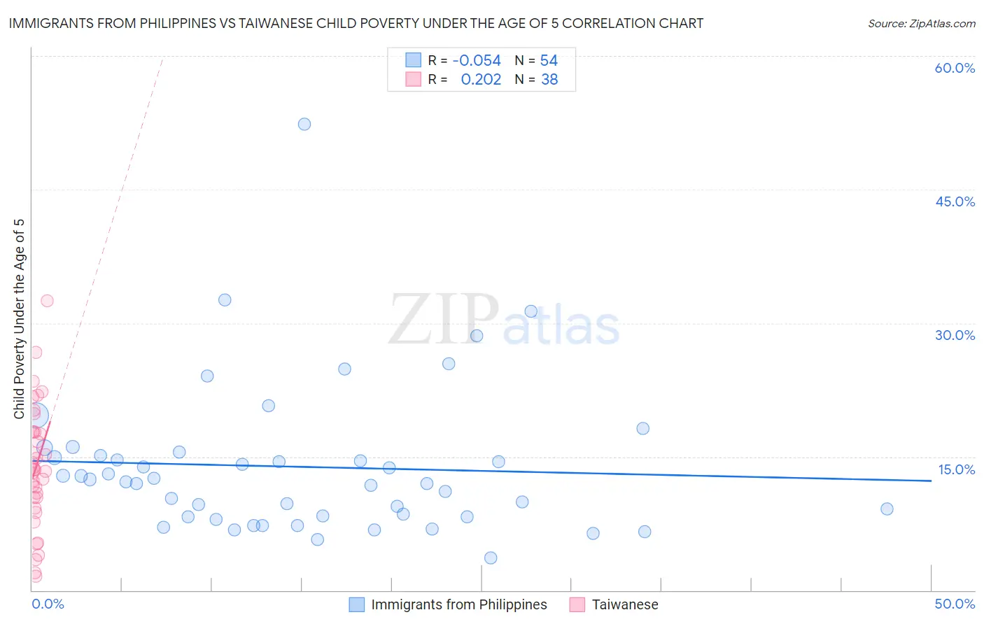 Immigrants from Philippines vs Taiwanese Child Poverty Under the Age of 5