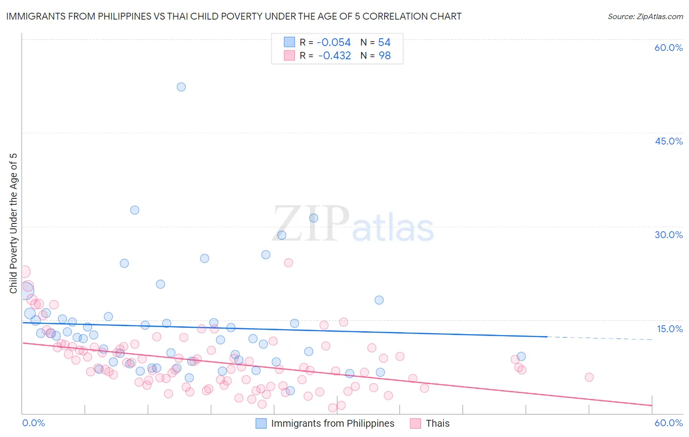 Immigrants from Philippines vs Thai Child Poverty Under the Age of 5