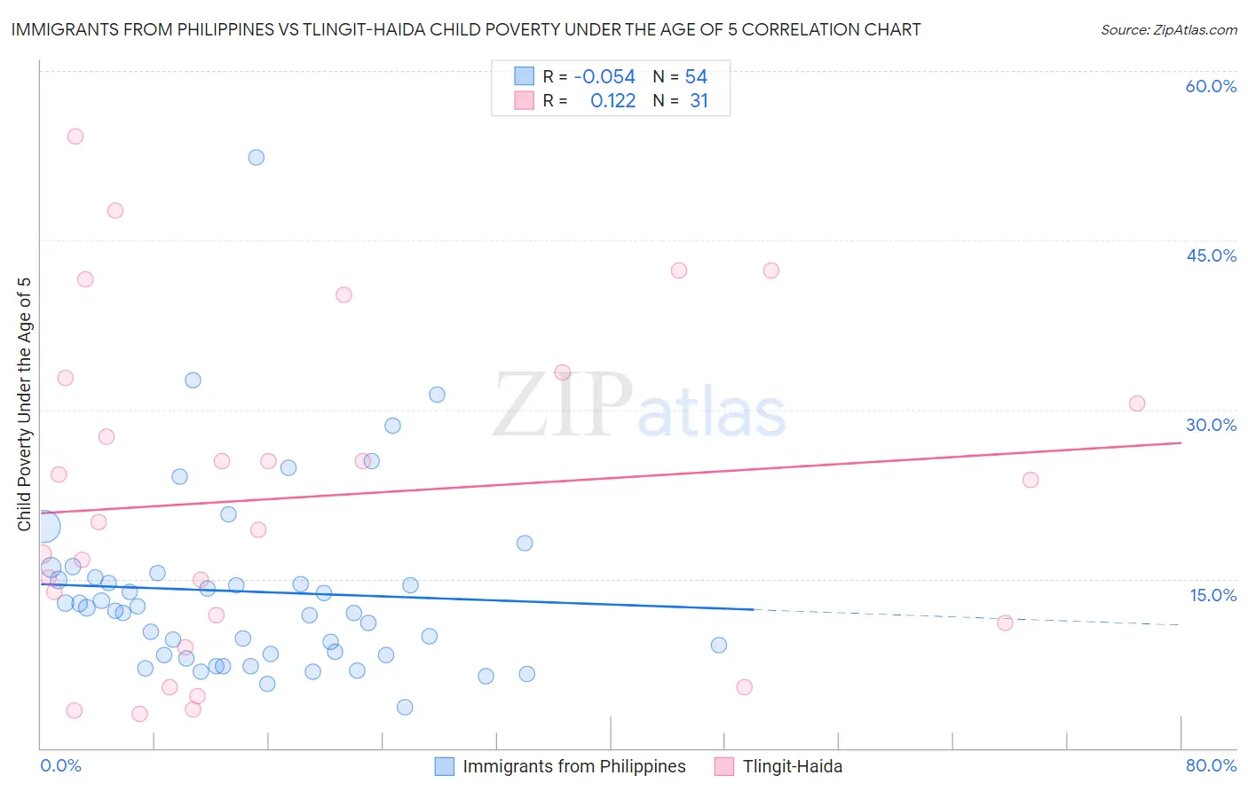 Immigrants from Philippines vs Tlingit-Haida Child Poverty Under the Age of 5