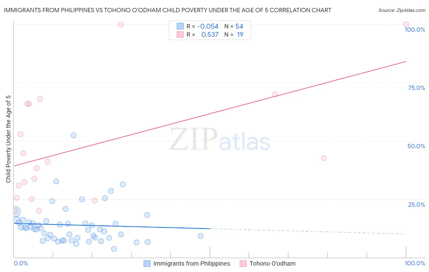 Immigrants from Philippines vs Tohono O'odham Child Poverty Under the Age of 5