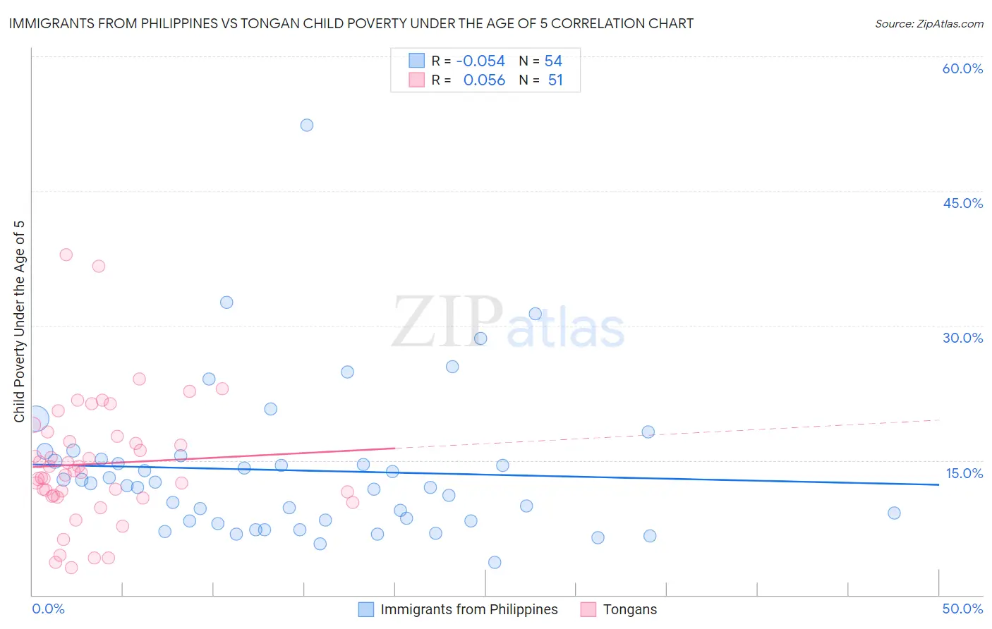 Immigrants from Philippines vs Tongan Child Poverty Under the Age of 5