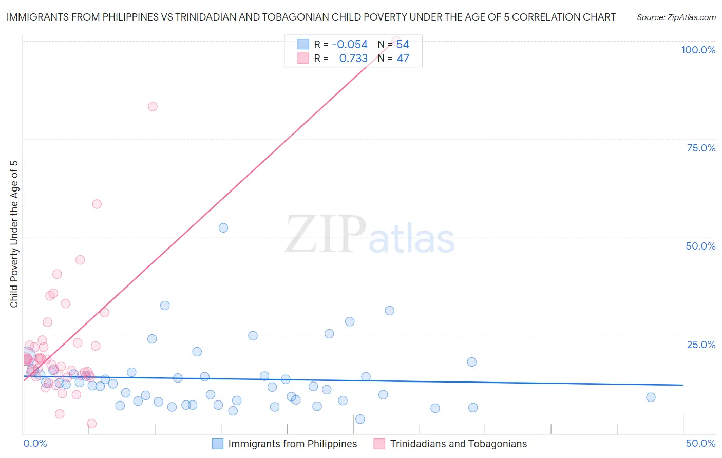 Immigrants from Philippines vs Trinidadian and Tobagonian Child Poverty Under the Age of 5