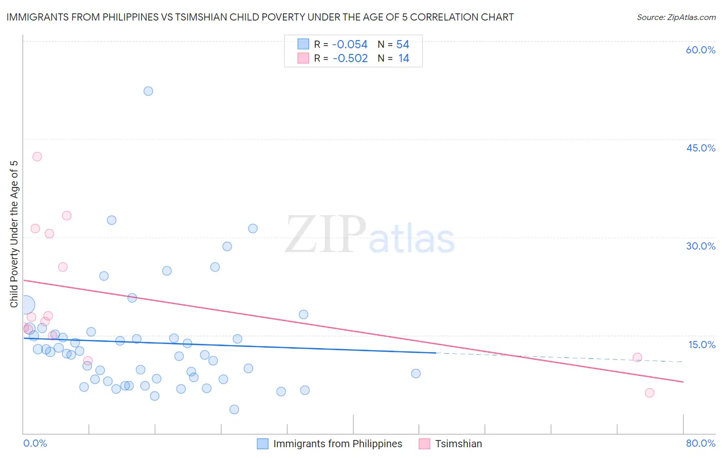 Immigrants from Philippines vs Tsimshian Child Poverty Under the Age of 5