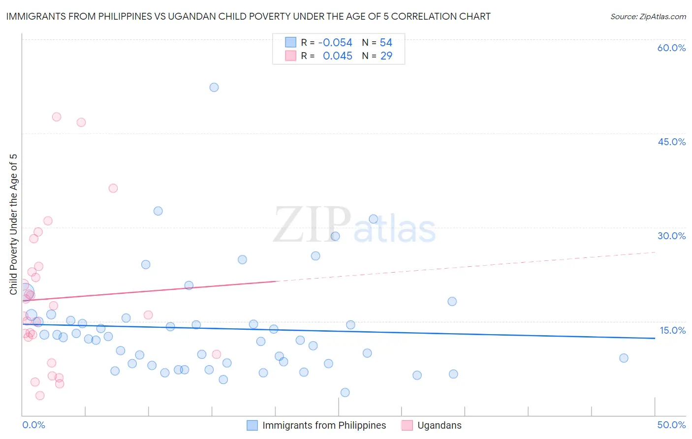 Immigrants from Philippines vs Ugandan Child Poverty Under the Age of 5