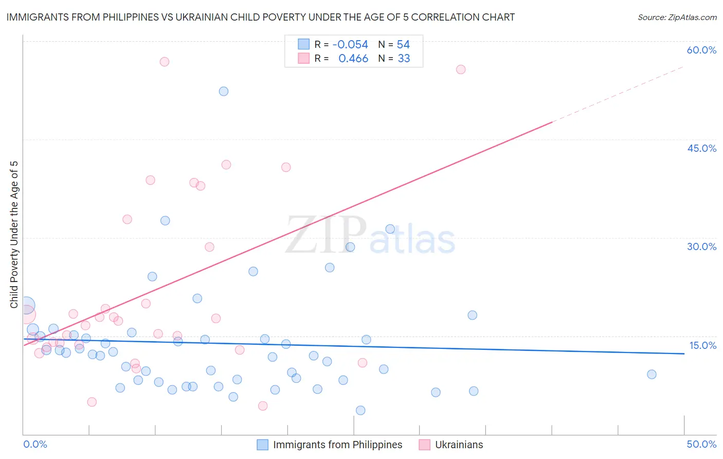 Immigrants from Philippines vs Ukrainian Child Poverty Under the Age of 5
