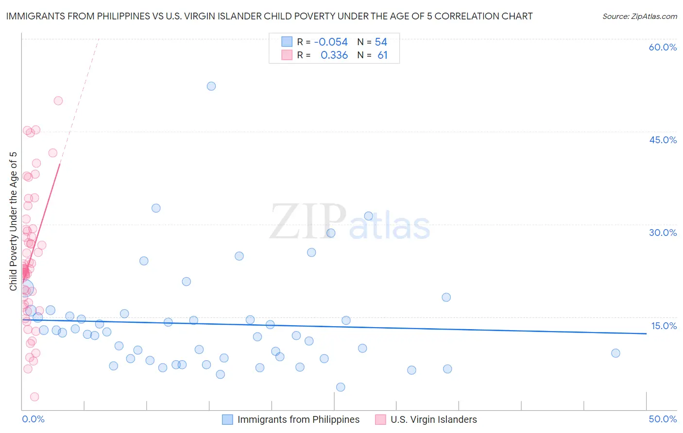 Immigrants from Philippines vs U.S. Virgin Islander Child Poverty Under the Age of 5