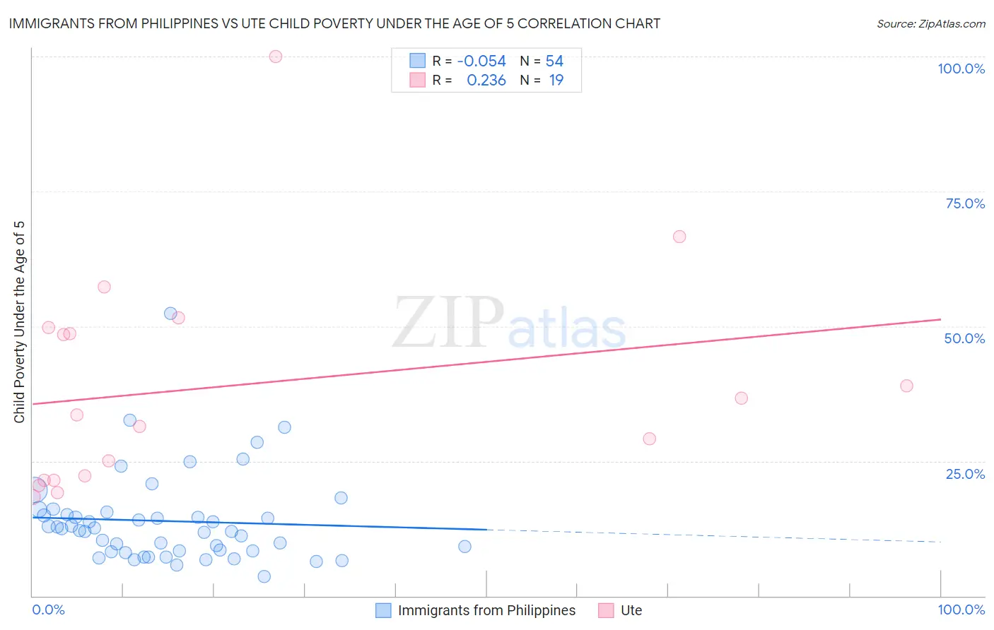 Immigrants from Philippines vs Ute Child Poverty Under the Age of 5