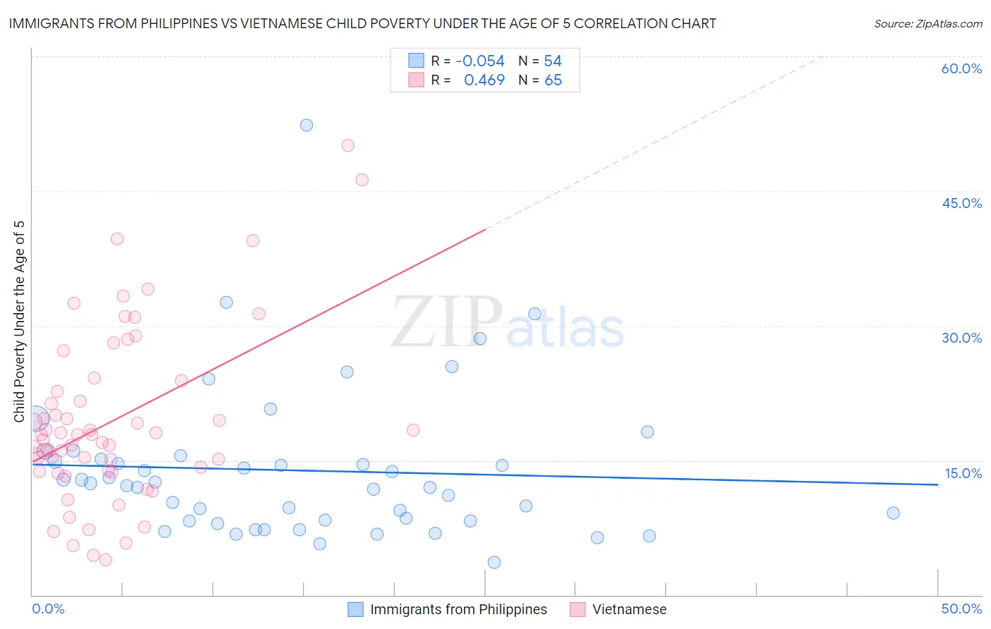 Immigrants from Philippines vs Vietnamese Child Poverty Under the Age of 5