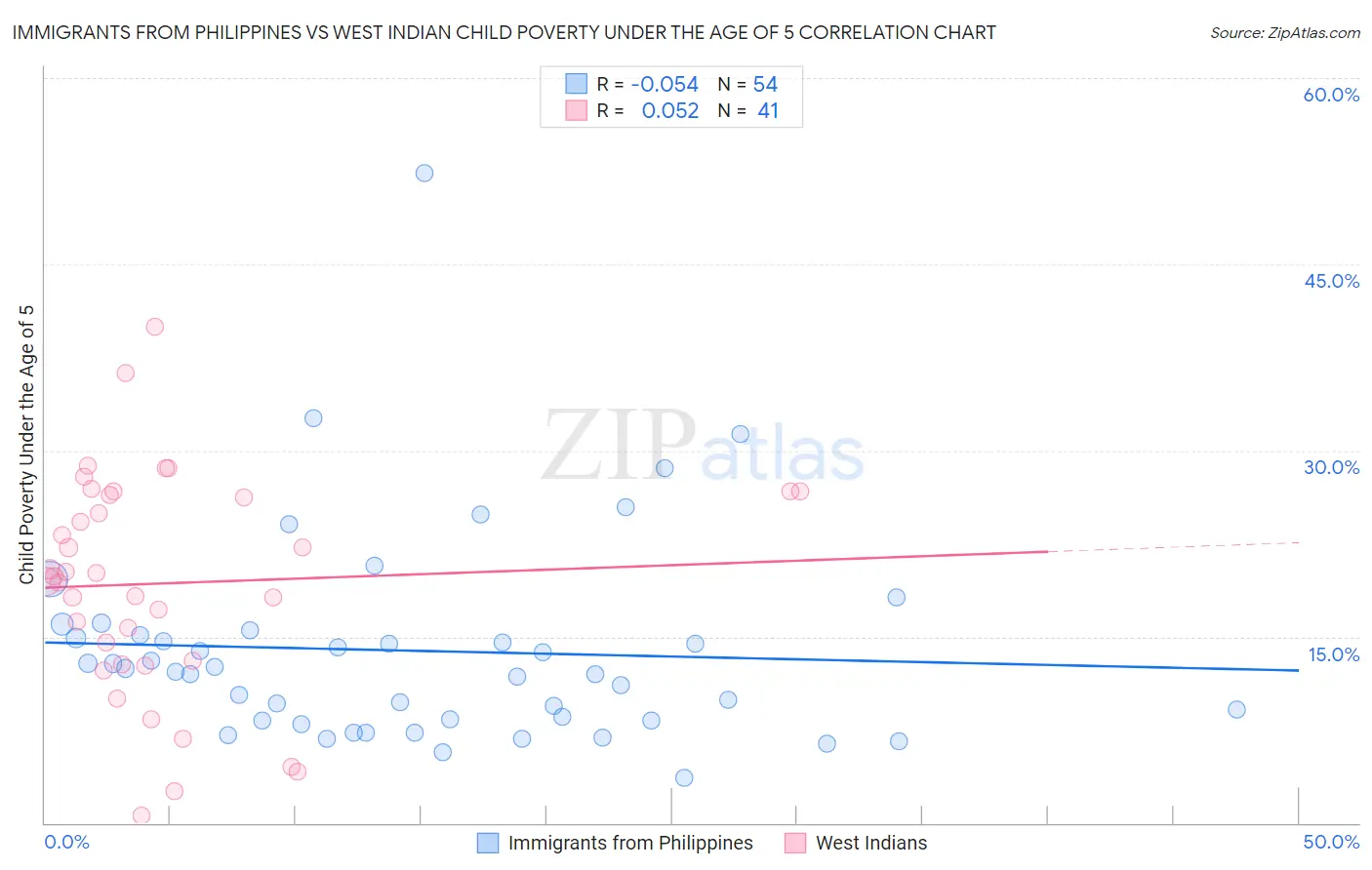 Immigrants from Philippines vs West Indian Child Poverty Under the Age of 5
