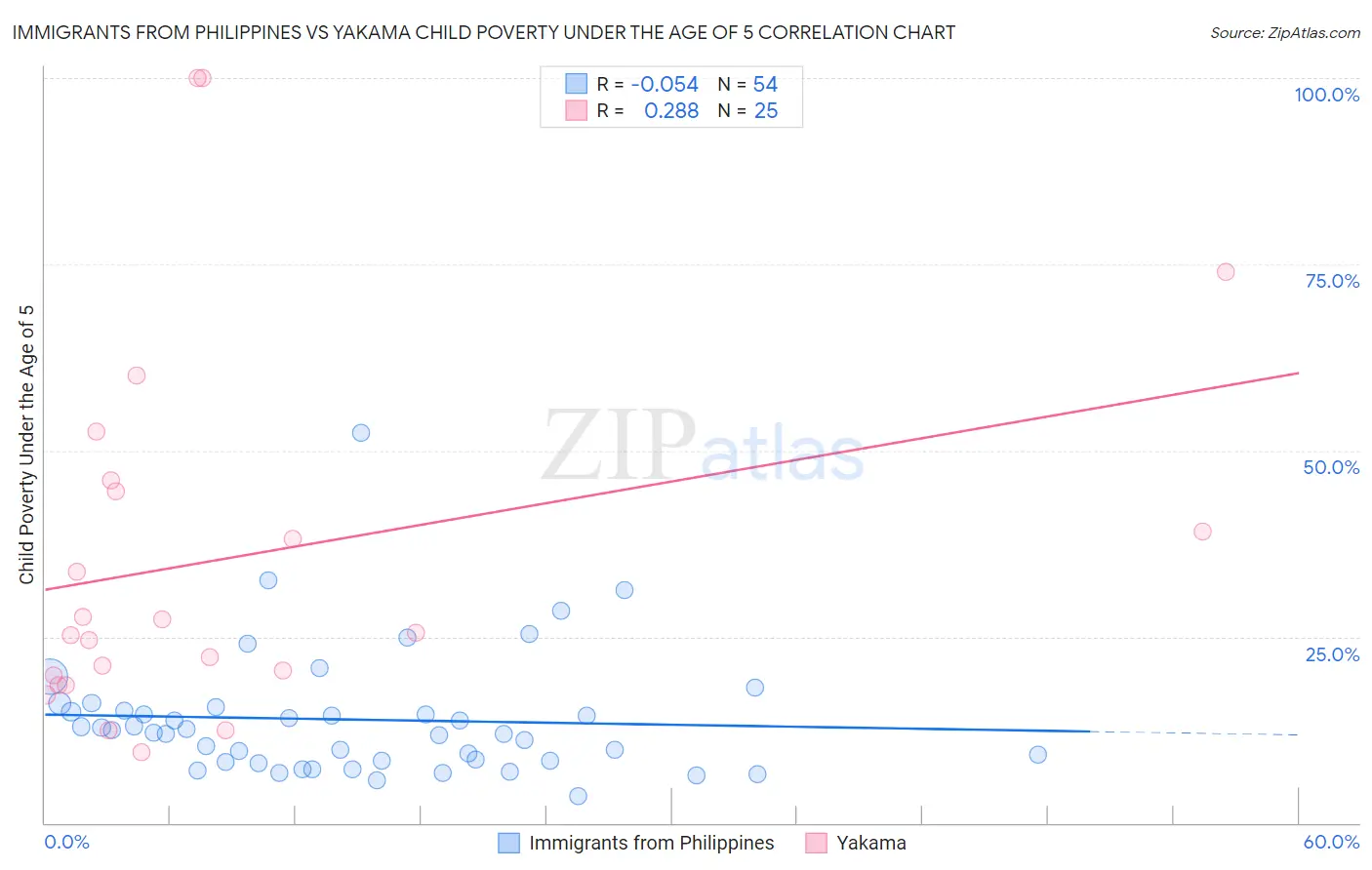 Immigrants from Philippines vs Yakama Child Poverty Under the Age of 5