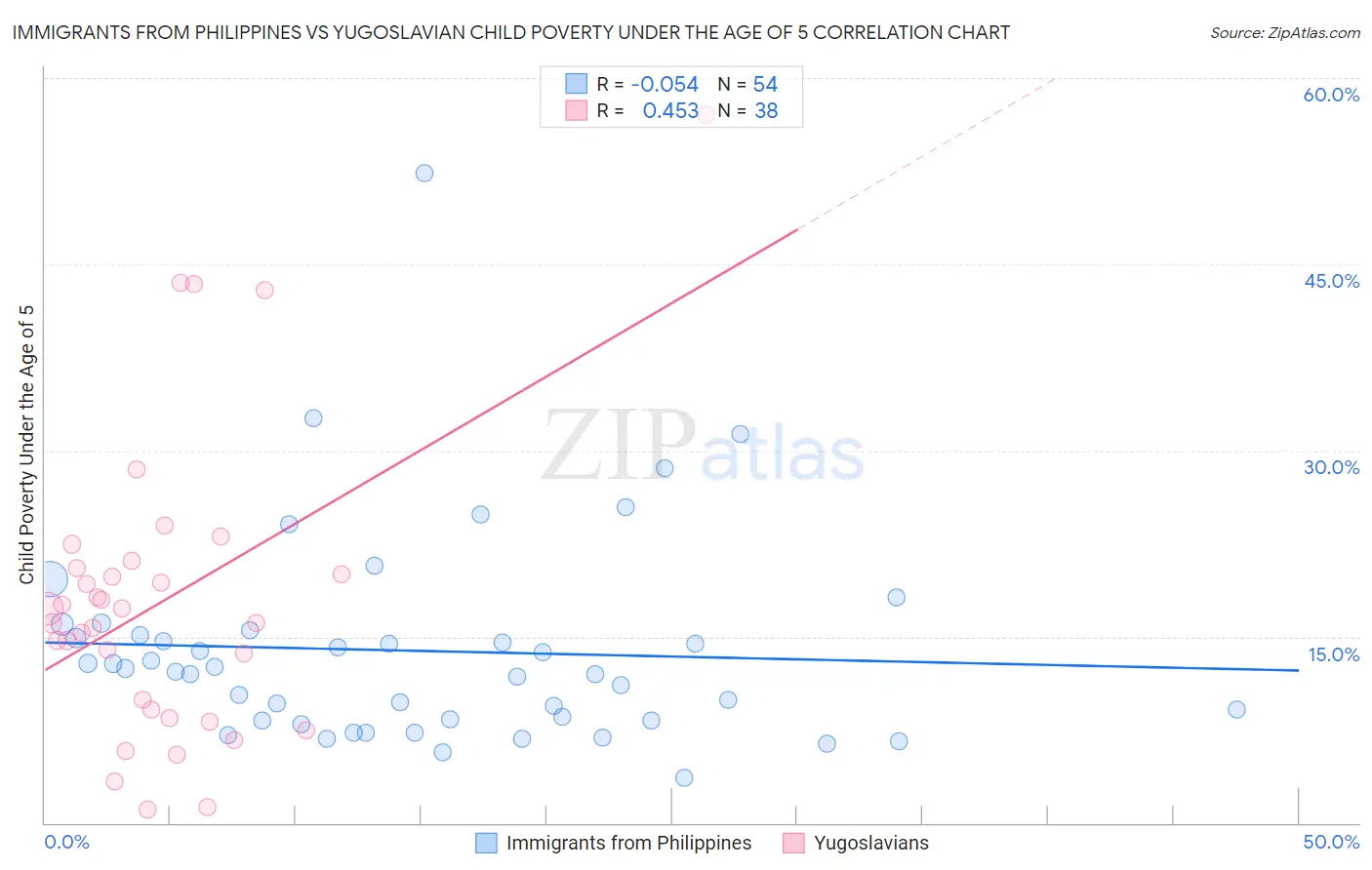 Immigrants from Philippines vs Yugoslavian Child Poverty Under the Age of 5
