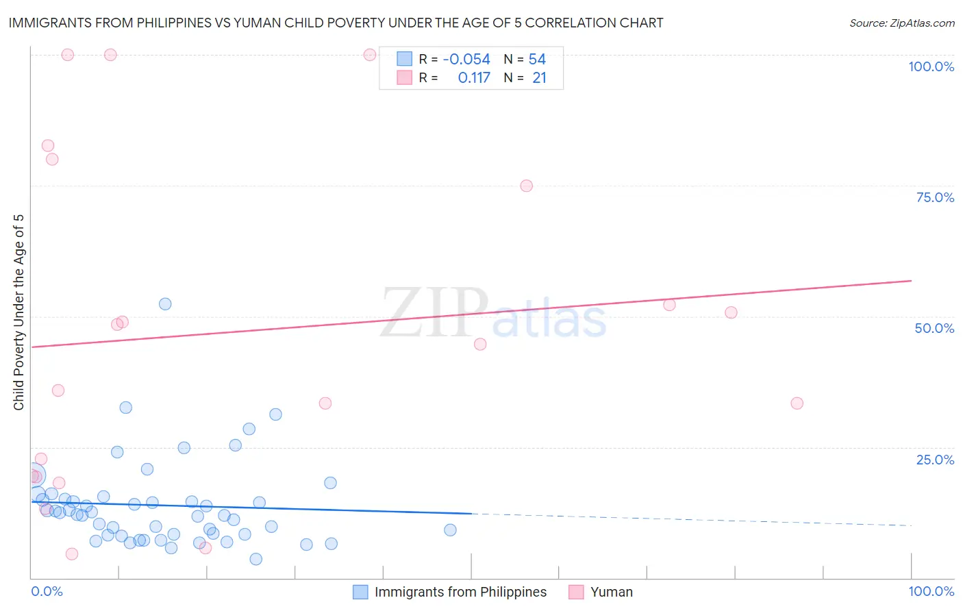 Immigrants from Philippines vs Yuman Child Poverty Under the Age of 5