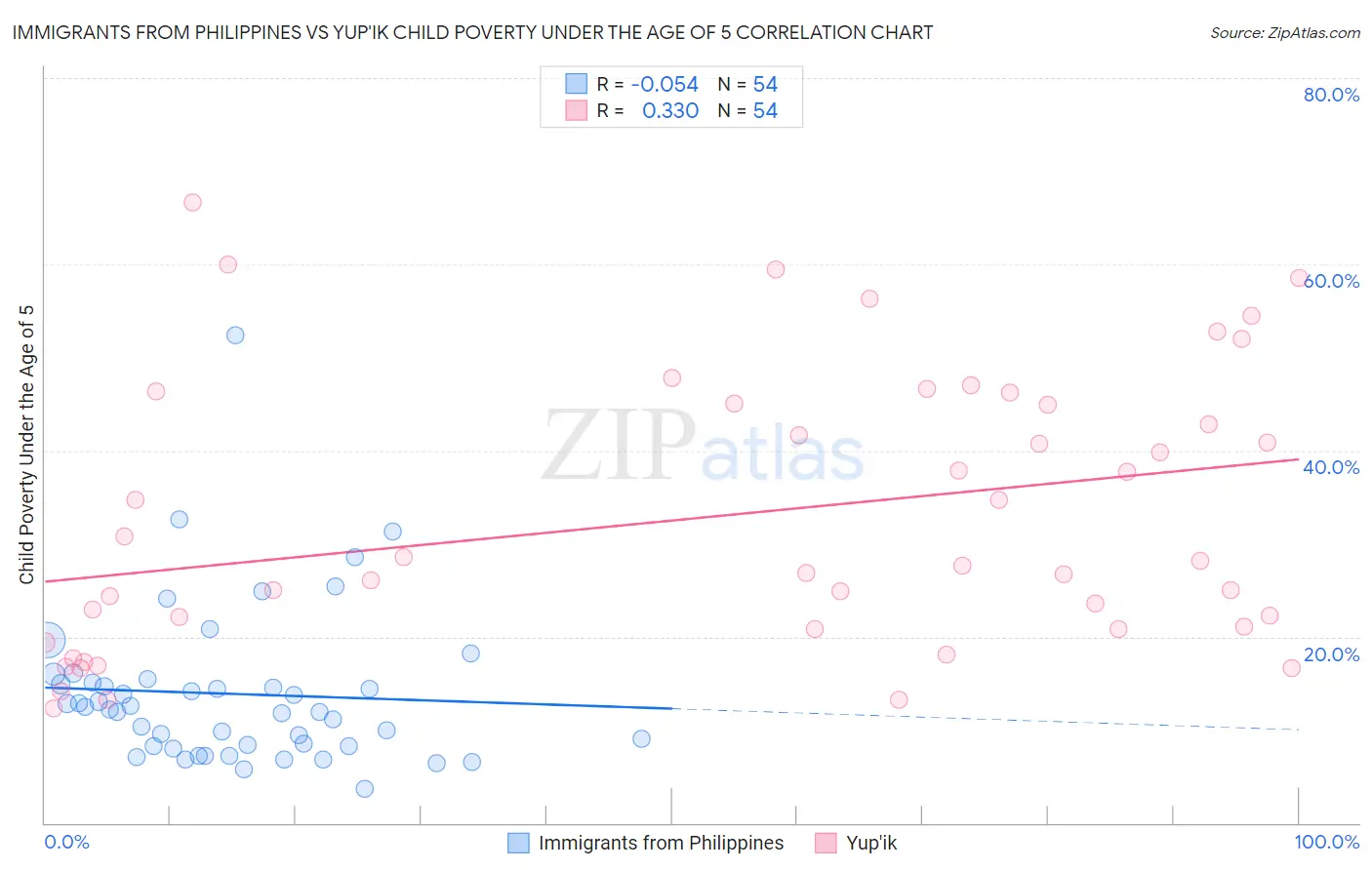 Immigrants from Philippines vs Yup'ik Child Poverty Under the Age of 5