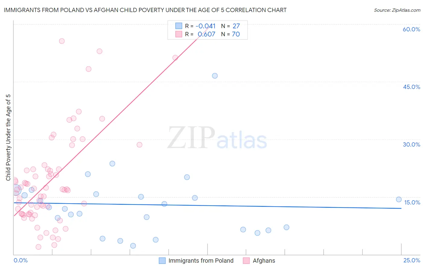 Immigrants from Poland vs Afghan Child Poverty Under the Age of 5
