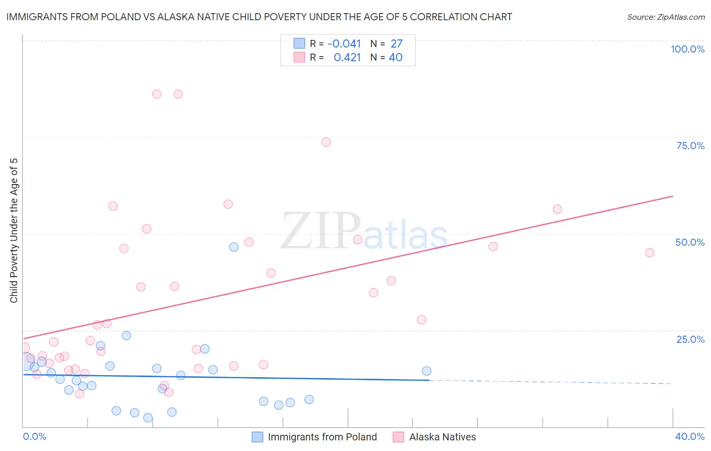 Immigrants from Poland vs Alaska Native Child Poverty Under the Age of 5