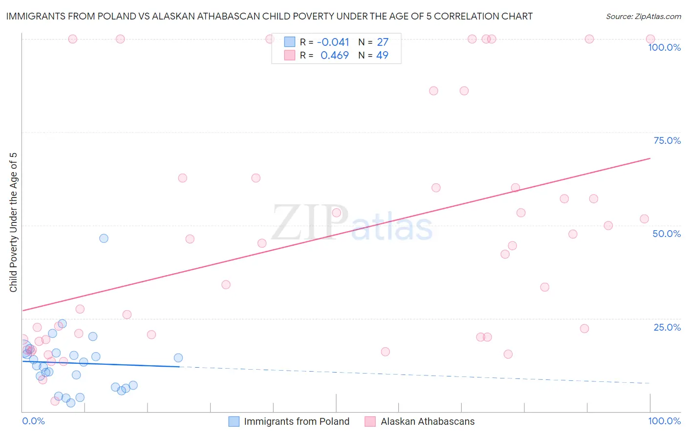 Immigrants from Poland vs Alaskan Athabascan Child Poverty Under the Age of 5