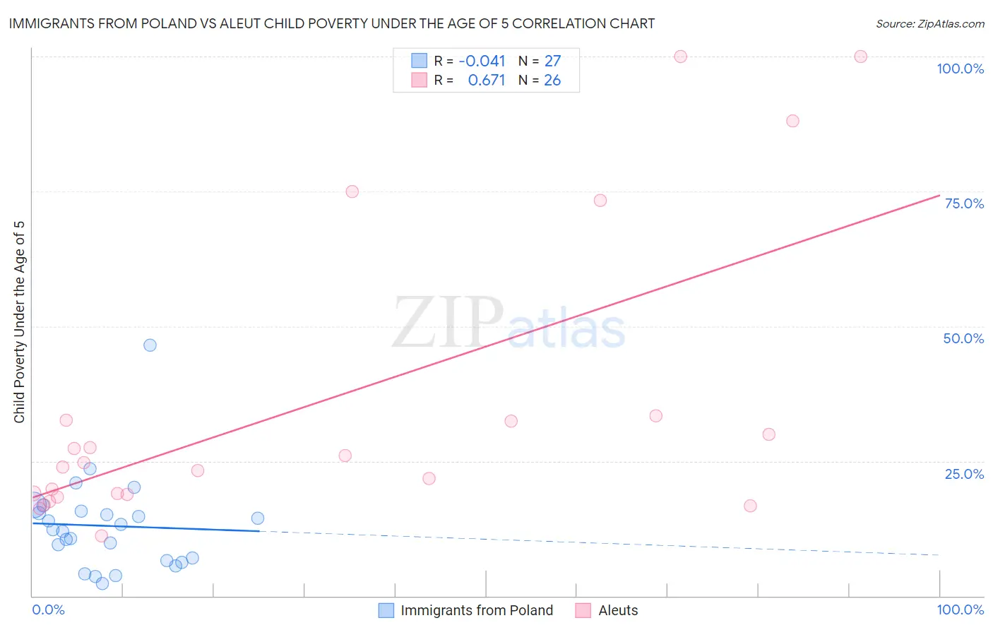 Immigrants from Poland vs Aleut Child Poverty Under the Age of 5